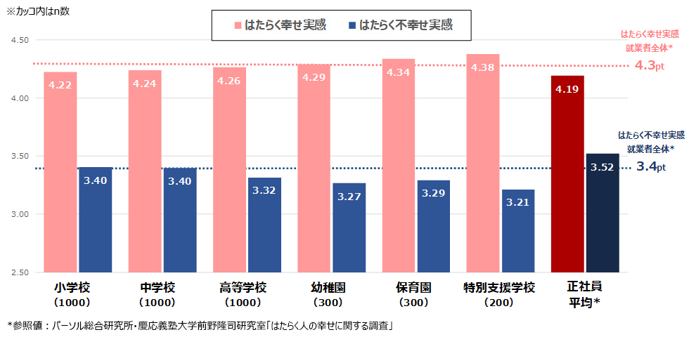 教員のはたらく幸せ実感・不幸せ実感［学校種別、平均値/pt］