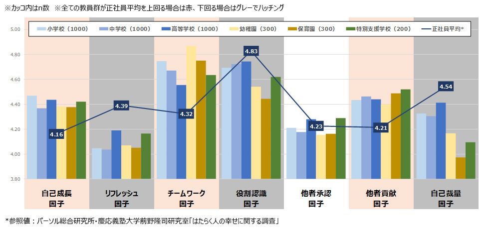 教員のはたらく幸せ7因子［学校種別、平均値/pt］