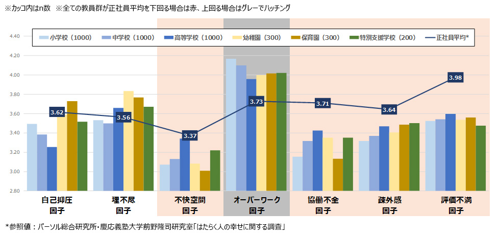 教員のはたらく不幸せ7因子［学校種別、平均値/pt］