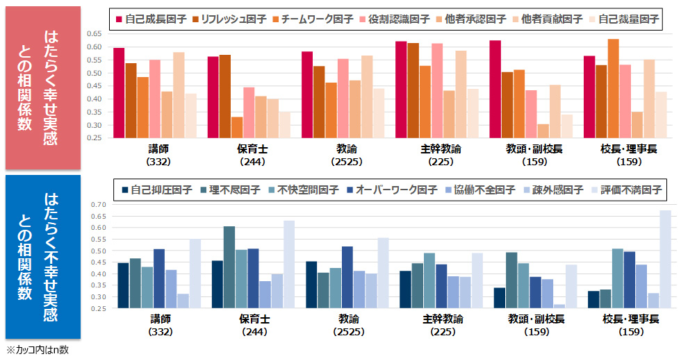 教員のはたらく幸せ／不幸せ実感と、はたらく幸せ／不幸せ因子との関係［職位別］