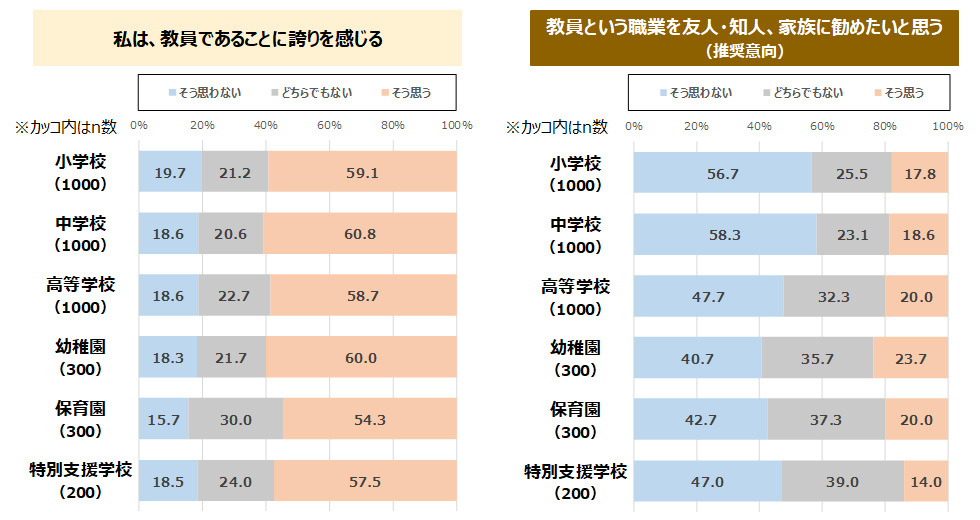 教員としての誇りと推奨意向［学校種別］