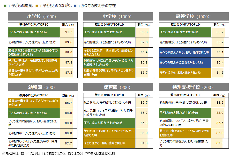 教員がやりがいを感じるとき［学校種別］