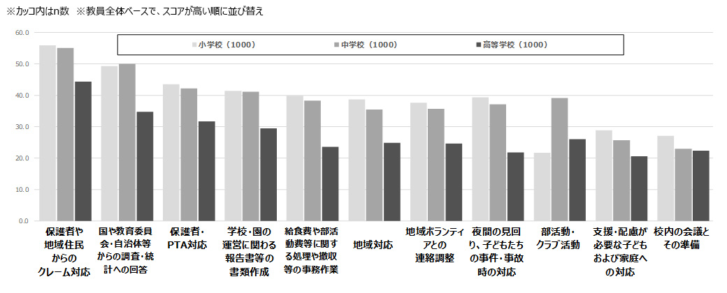 負担に感じる業務［学校種別、上位11項目、％］
