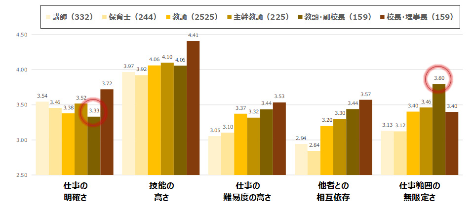 教員の仕事の特徴［職位別、平均値/pt］