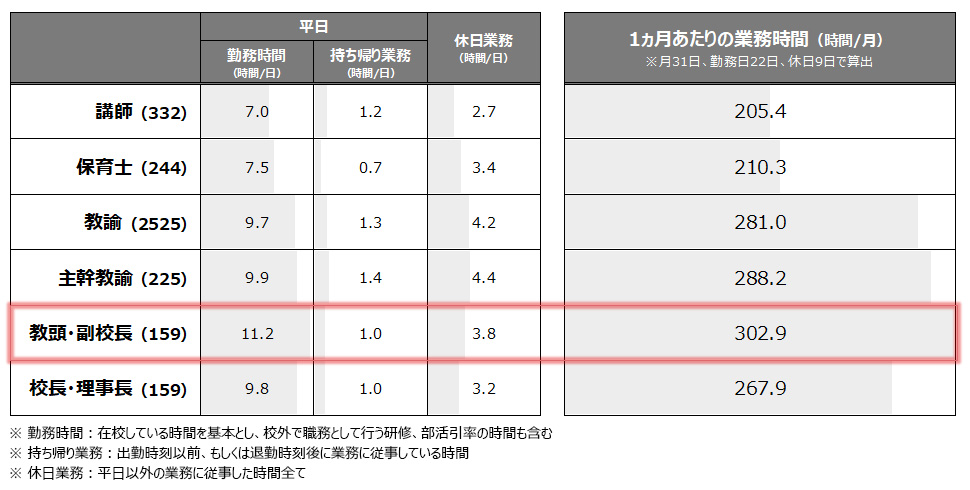 教員の1カ月当たりの業務時間［簡易推計］
