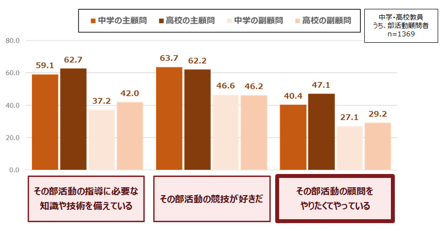 部活動への意識［あてはまる計／％］