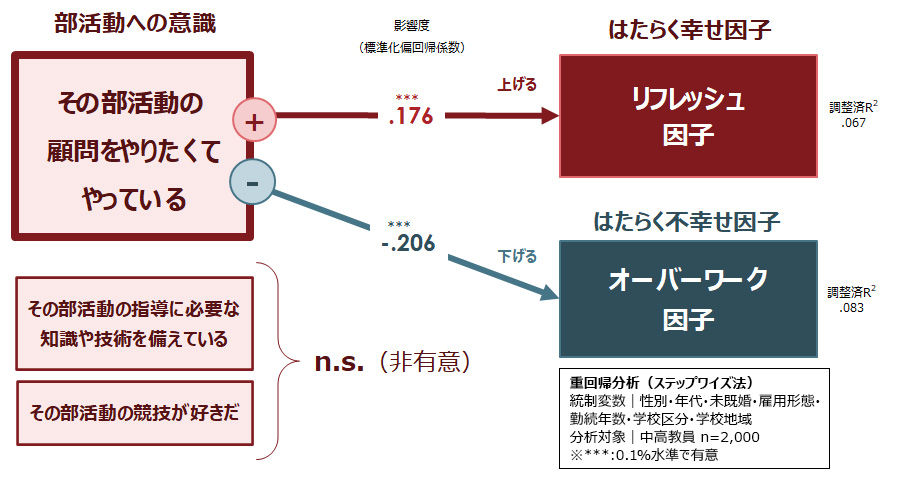 部活動への意識と、はたらく幸せ因子の関係