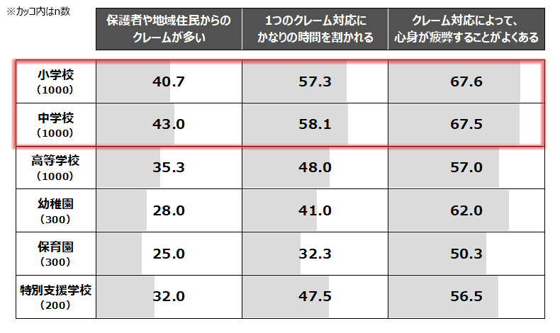 苦情の実態・意識［学校種別、あてはまる計／％］