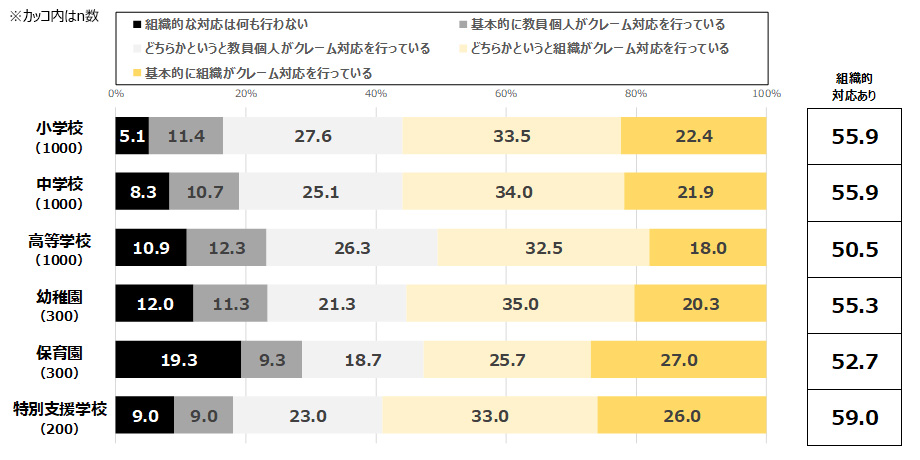 苦情への組織的対応［学校種別］