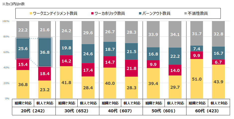 苦情への対応と教員タイプの実態［教諭ベース、年代別］