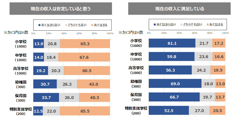 教員の収入への意識［学校種別］