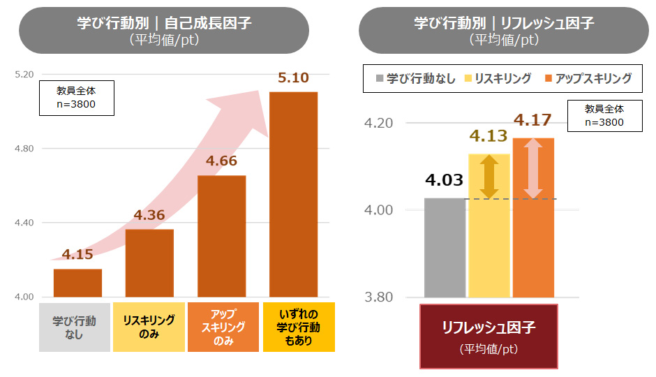 教員の学び行動が自己成長因子とリフレッシュ因子に与える影響［学び行動別、平均値/pt］