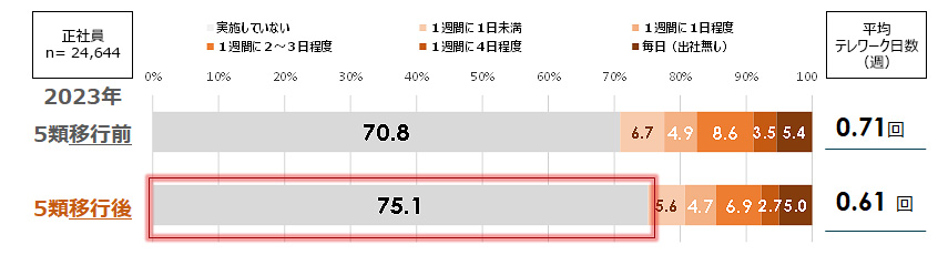 ５類移行前後のテレワーク頻度