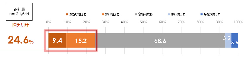 ５類移行後の出社者数