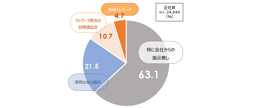 テレワークに関する企業方針