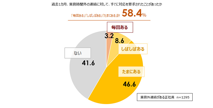 業務時間外の即時対応要求