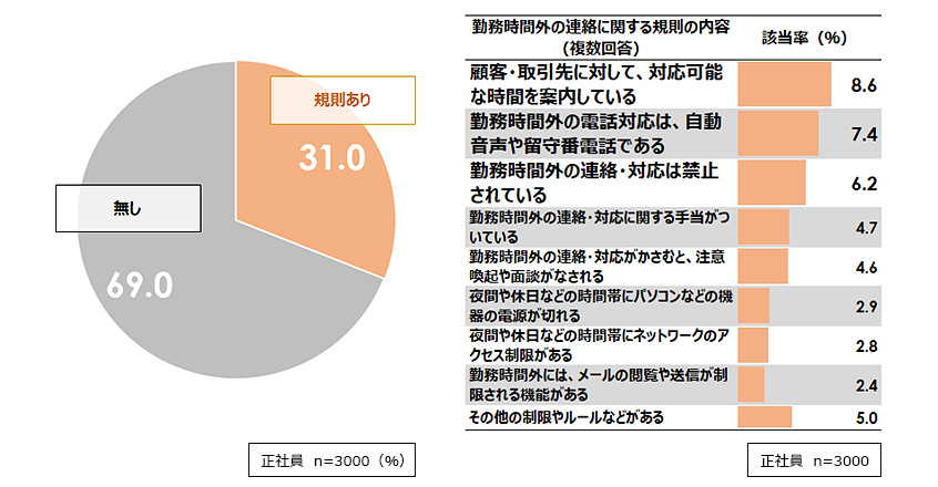 勤務時間外の連絡に関する社内規則の有無と内容