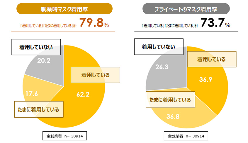 マスク着用率（就業時、プライベート）