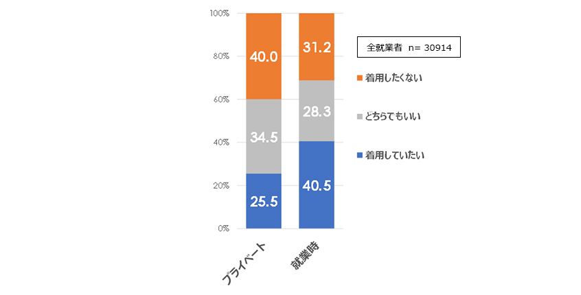 プライベートと就業時のマスク着用意識