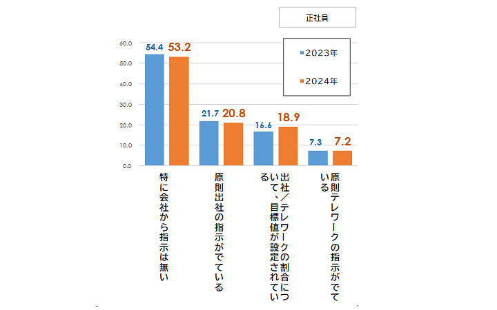 テレワークに関する企業方針［従業員10,000人以上・％］