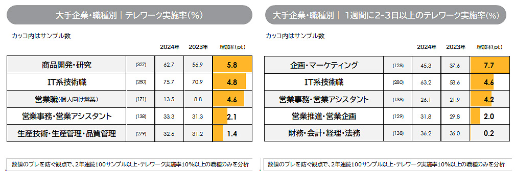 職種別 テレワーク実施率の変化［従業員10,000人以上］