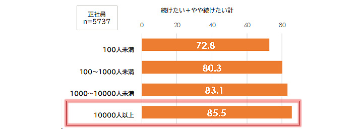 企業規模別 テレワーク継続の希望意向［％］