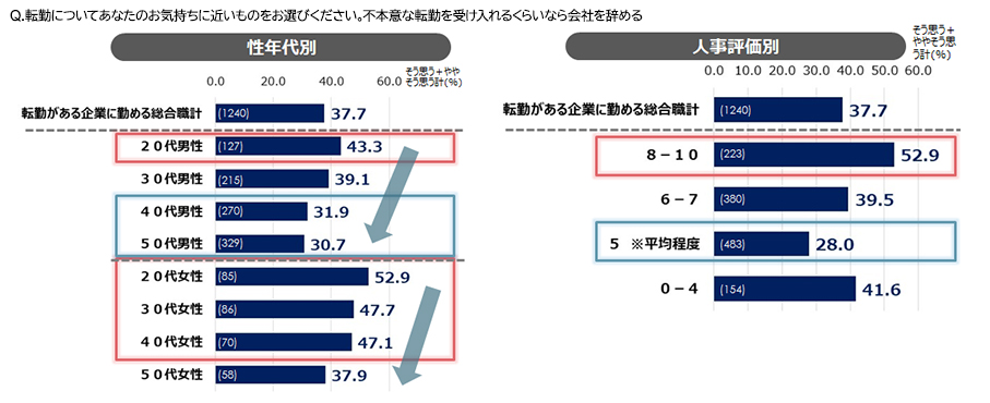 不本意な転勤による離職意向［性年代別、人事評価別］