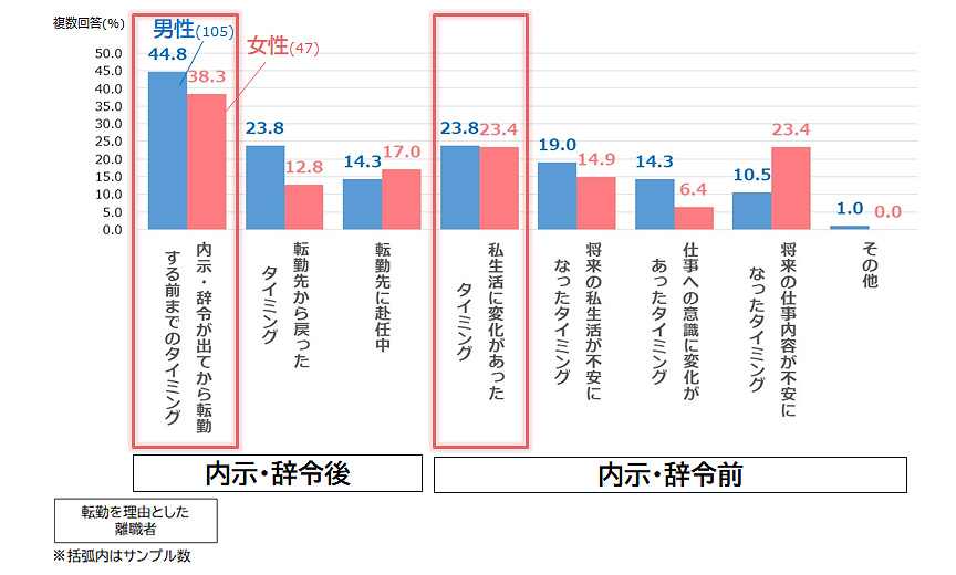 転勤を理由とした離職の決定タイミング