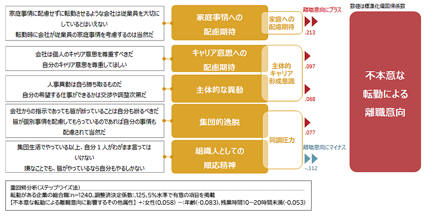 離職意向と関わる会社と従業員の関係性