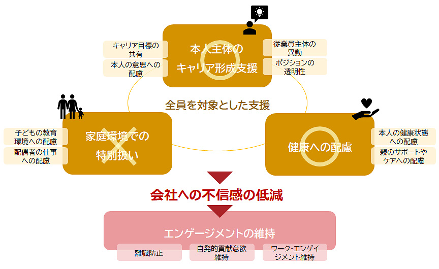 エンゲージメントと関係する職場要因