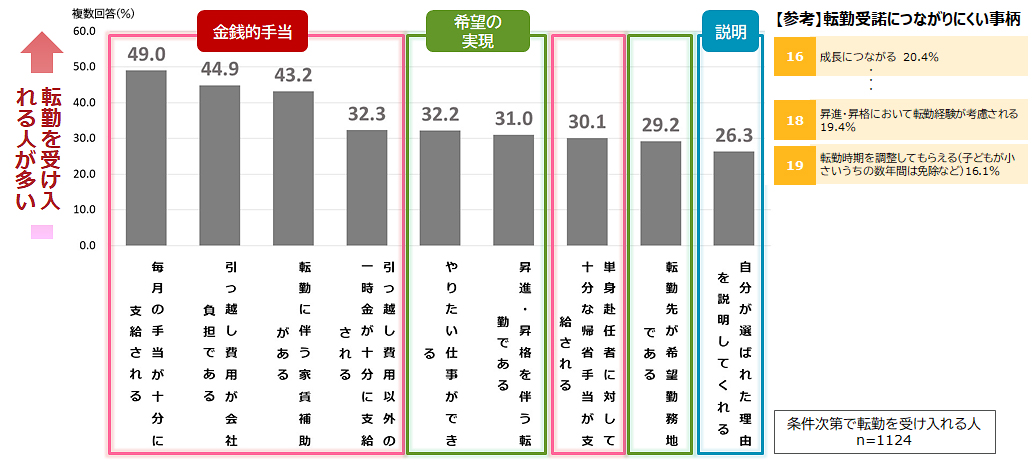 転勤の受諾条件［上位9項目］