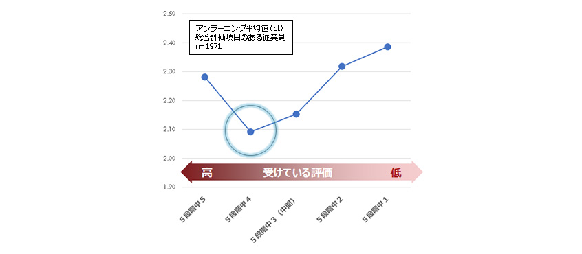 図４：人事評価別アンラーニング