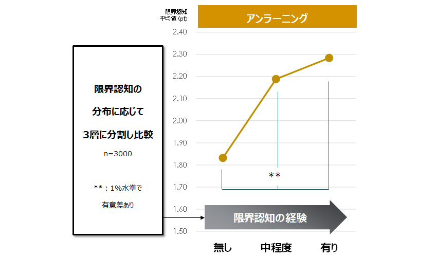 図５：限界認知とアンラーニング