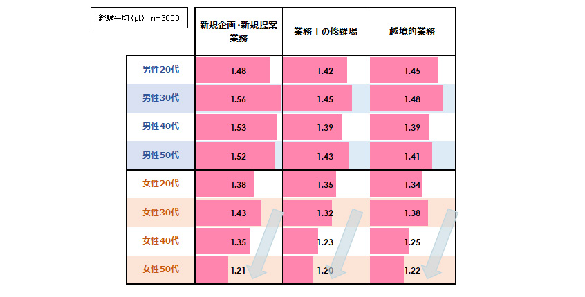 図６：限界認知を促進する業務の経験率