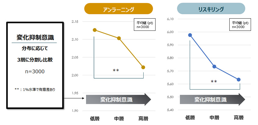 図２：変化抑制意識とアンラーニング、リスキリングの関係