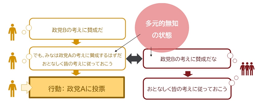 図３：多元的無知