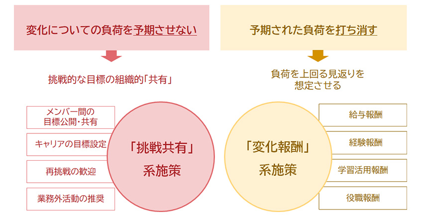 図５：「変化抑制」に対する処方箋