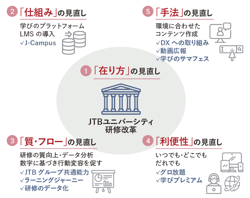 研修改革のイメージ