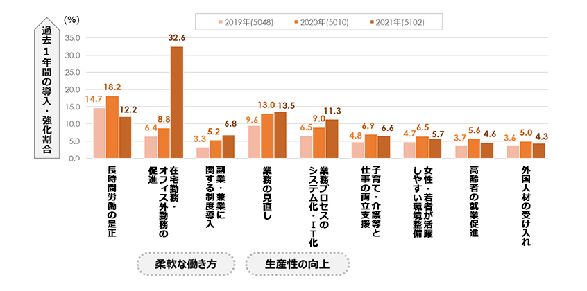 図１：企業における各年の働き方改革に関する施策導入・強化率（正社員）