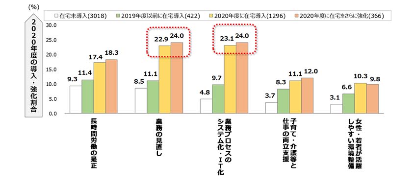 図３：2020年度の在宅勤務導入状況別働き方改革に関する施策導入・強化率（正社員）