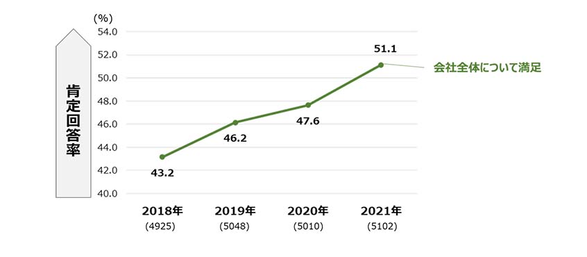 図４：会社満足度の経年変化 正社員全体・職種別