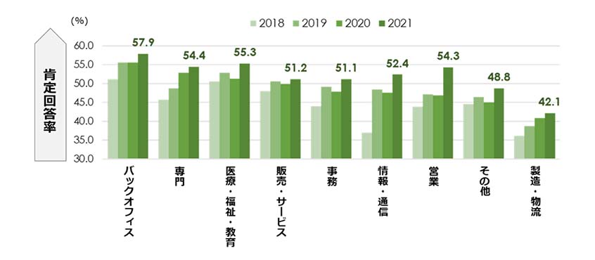 図４：会社満足度の経年変化 正社員全体・職種別
