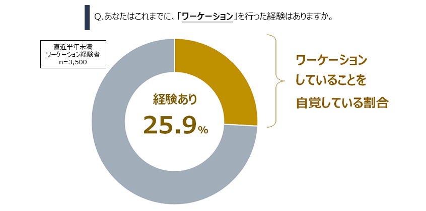 ワーケーションの自覚率