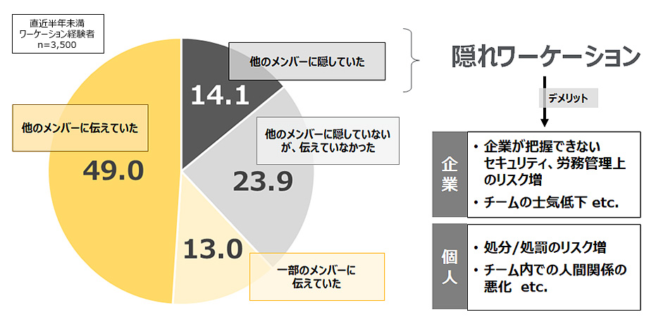 ワーケーションの報告状況（％）