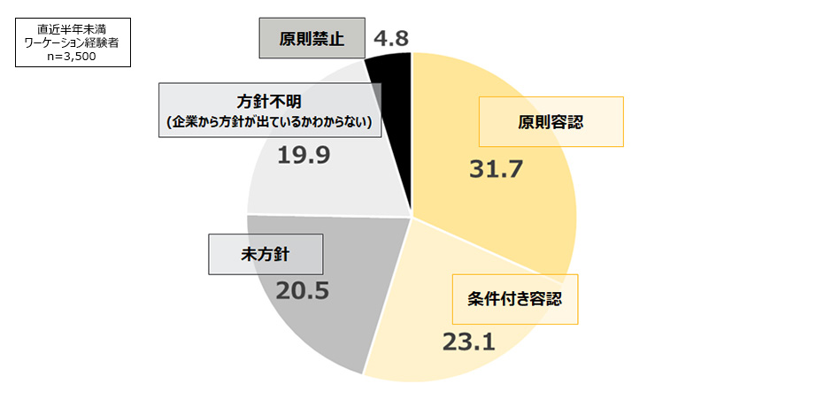 ワーケーションに関する企業方針（％）