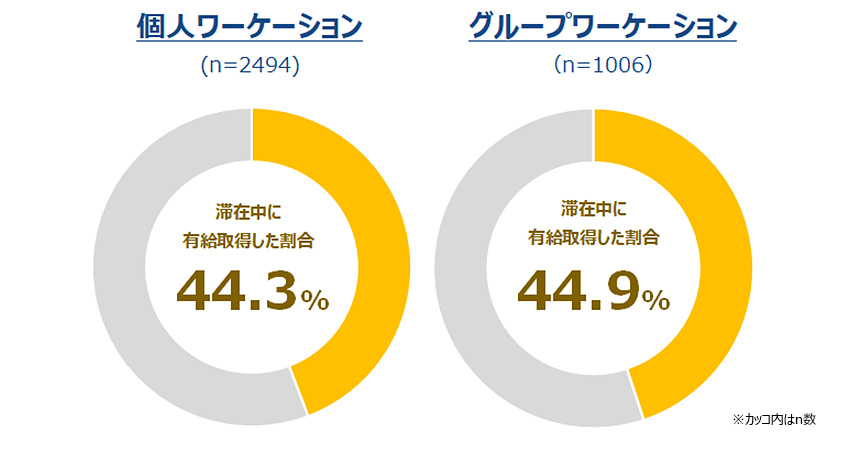 ワーケーション期間中に有給休暇を取得した割合（有給休暇取得日数÷滞在期間日数）