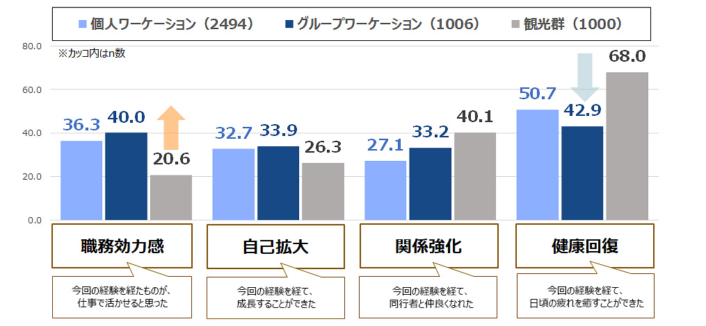 ワーケーション中（旅行中）に感じたメリット（あてはまる計／％）