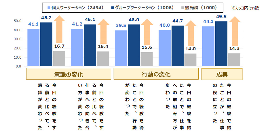 ワーケーション・旅行後の仕事における意識・行動の変化、成果（あてはまる計／％）
