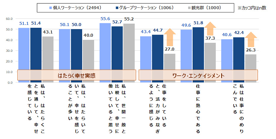 ワーケーション後のはたらく幸せ実感、ワーク・エンゲイジメント（高まった計／％）