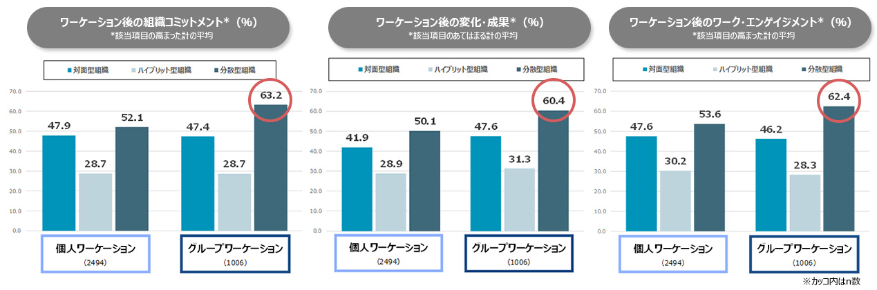 分散型組織におけるワーケーション後の効果